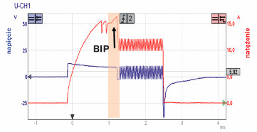 Wykres prądu i napięcia w czasie, prezentujący BIP